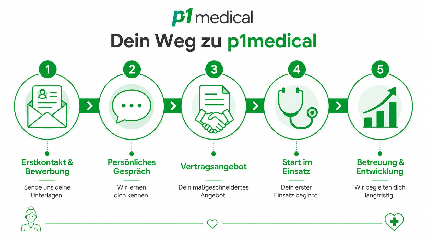 Ein fünfstufiger Prozess-Grafik-Wegweiser für den Bewerbungsprozess beim medizinischen Personaldienstleister p1 medical in Deutschland.