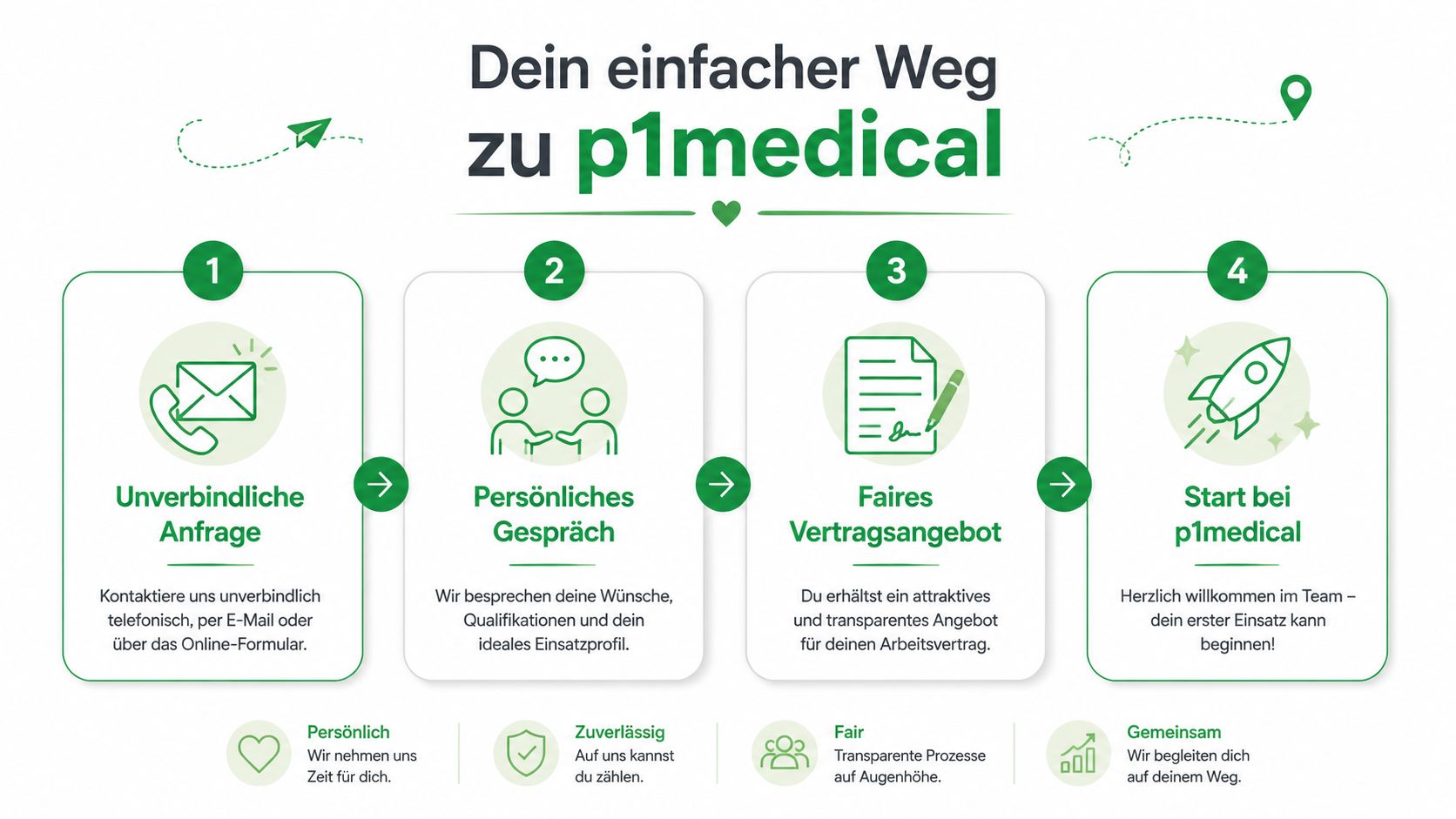 Infografik zum Bewerbungsprozess bei p1medical, der in vier einfachen Schritten zur Anstellung im Pflegebereich führt.