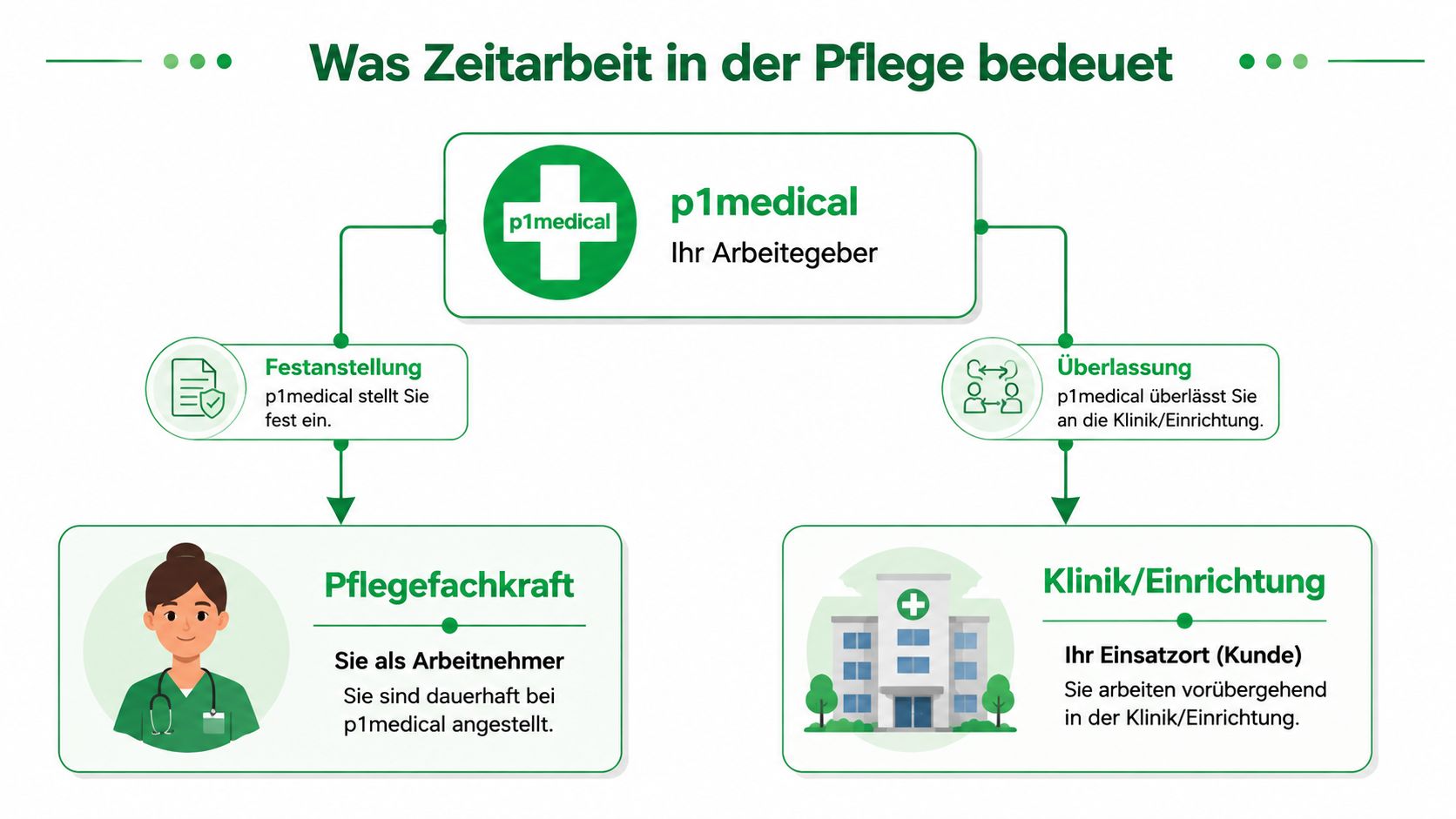 Infografik zur Zeitarbeit in der Pflege: Zusammenarbeit zwischen p1medical, Pflegefachkraft und Klinik/Einrichtung.