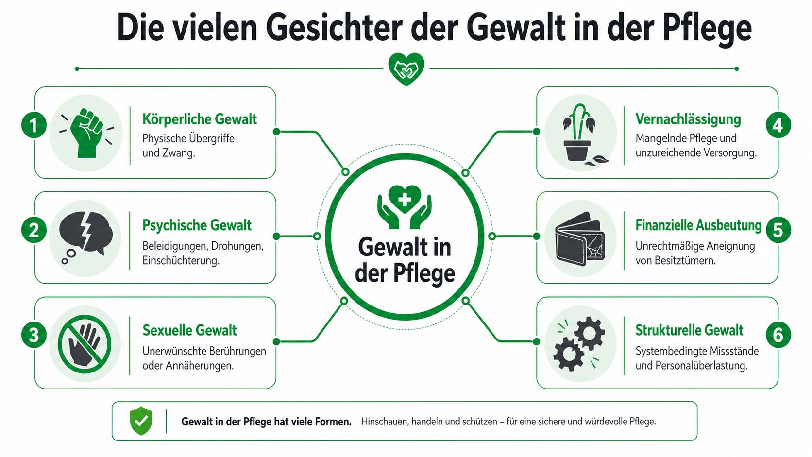Infografik über die verschiedenen Formen von Gewalt in der Pflege wie körperliche, psychische und strukturelle Gewalt.