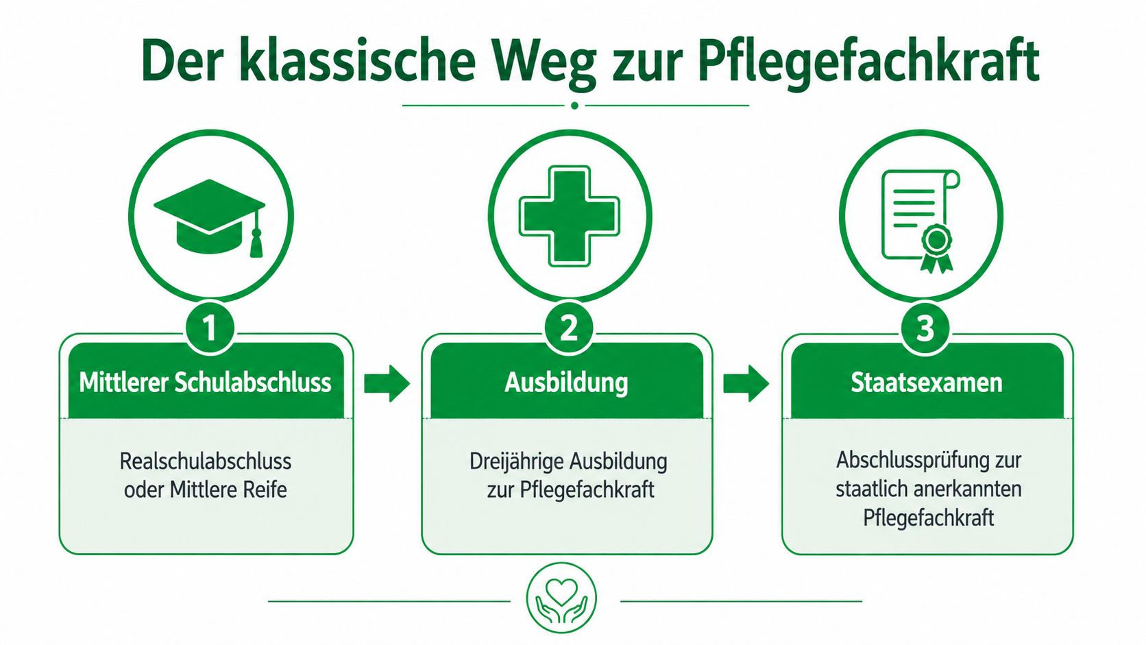 Eine schematische Übersicht der drei Schritte auf dem klassischen Ausbildungsweg zur staatlich anerkannten Pflegefachkraft in Deutschland.