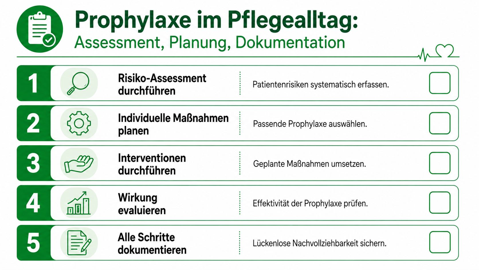 Eine Infografik zur Prophylaxe im Pflegealltag mit fünf Schritten: Assessment, Planung, Umsetzung, Evaluation und Dokumentation.