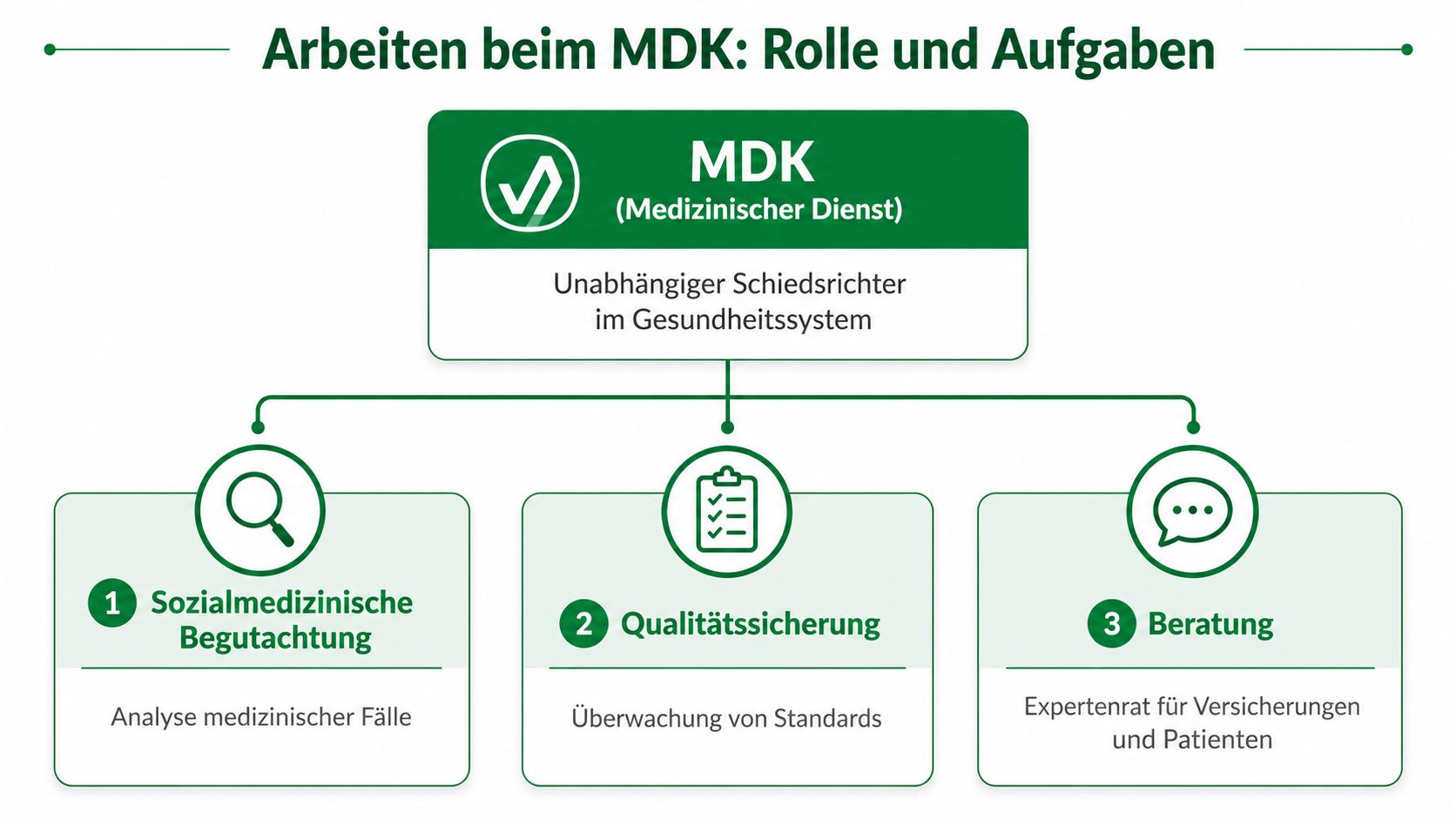 Ein Diagramm zeigt die Rolle und die drei Hauptaufgaben des Medizinischen Dienstes im deutschen Gesundheitssystem.