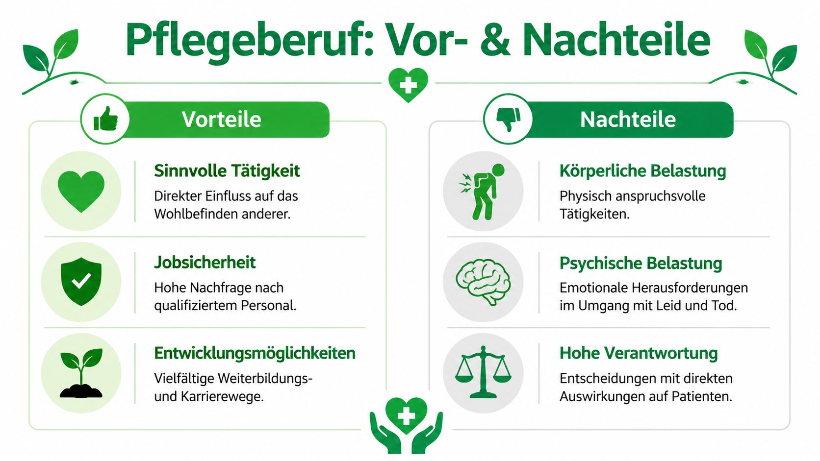 Eine grafische Übersicht der Vor- und Nachteile im Pflegeberuf, unterteilt in positive Aspekte und körperliche oder psychische Belastungen.