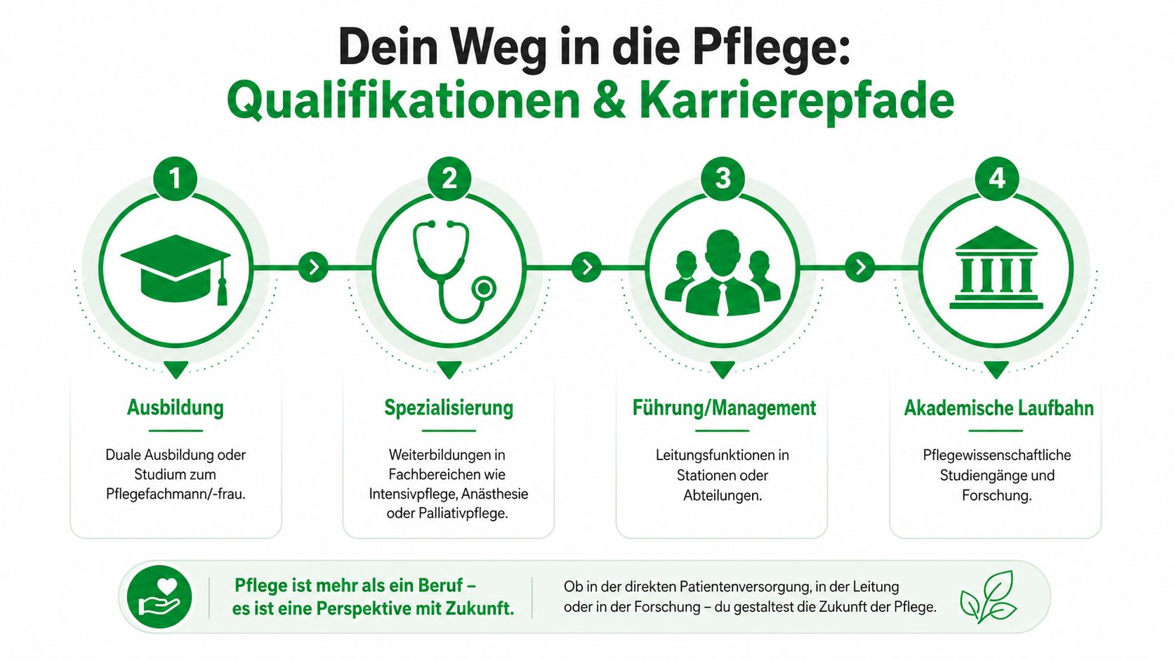 Eine Infografik mit vier Schritten zur Karriere in der Pflege, von der Ausbildung bis zur akademischen Laufbahn.