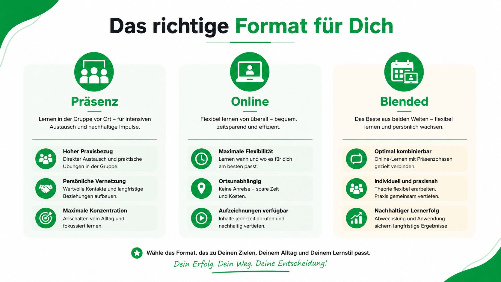 Vergleich der Lernformate Präsenz, Online und Blended Learning für Weiterbildungen im Bereich Wundmanagement.