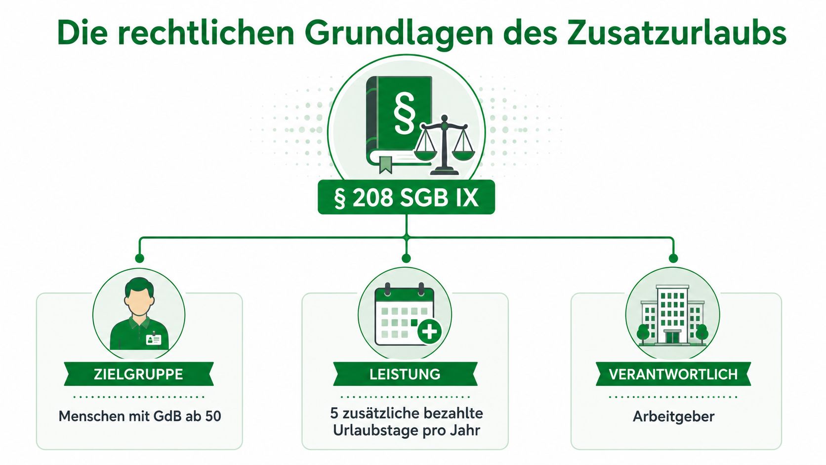 Infografik zur rechtlichen Grundlage für fünf zusätzliche Urlaubstage für schwerbehinderte Menschen nach Paragraf 208 SGB IX.