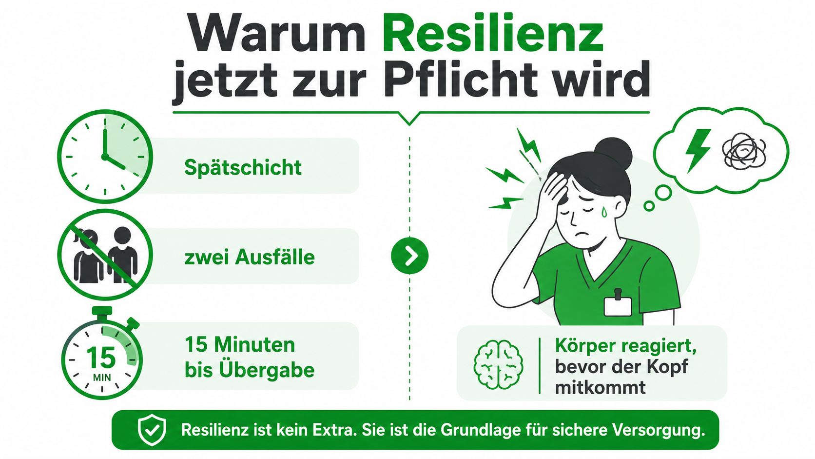Eine Infografik erklärt die Wichtigkeit von Resilienz für Pflegepersonal bei Stress durch Schichtarbeit und personelle Engpässe.