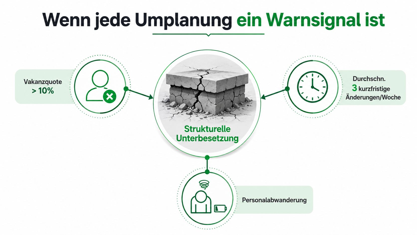 Eine Grafik zeigt Ursachen für strukturelle Unterbesetzung wie Vakanzquote, kurzfristige Dienstplanänderungen und Personalabwanderung in der Pflege.