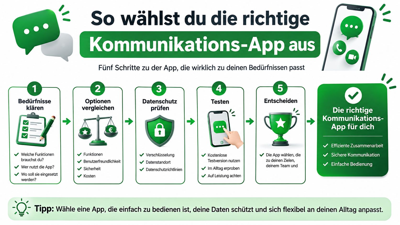 Infografik mit fünf Schritten zur Auswahl der passenden Kommunikations-App für berufliche oder private Bedürfnisse.