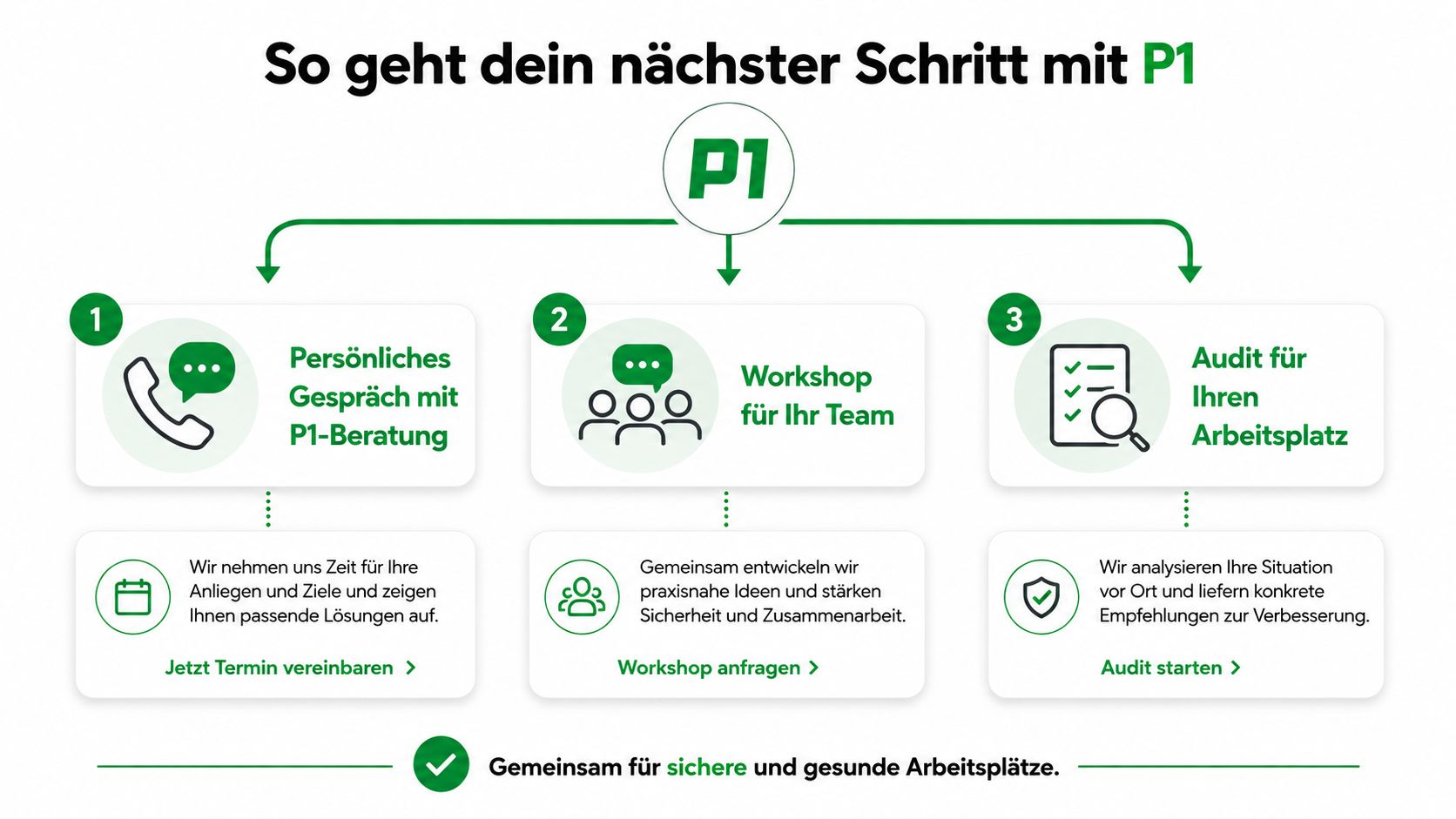 Eine dreistufige Infografik, die zeigt, wie P1 Unternehmen bei sicheren und gesunden Arbeitsplätzen durch Beratung, Workshops und Audits unterstützt.