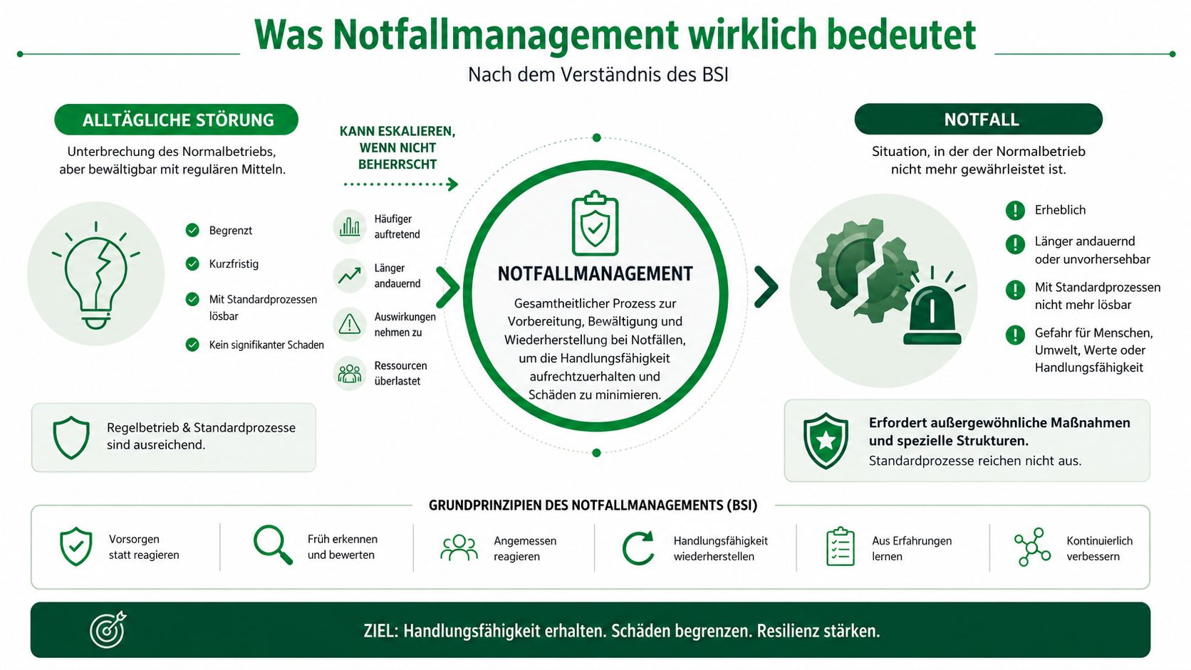 Infografik zum Notfallmanagement nach BSI, die den Unterschied zwischen alltäglichen Störungen und Notfällen sowie Grundprinzipien verdeutlicht.