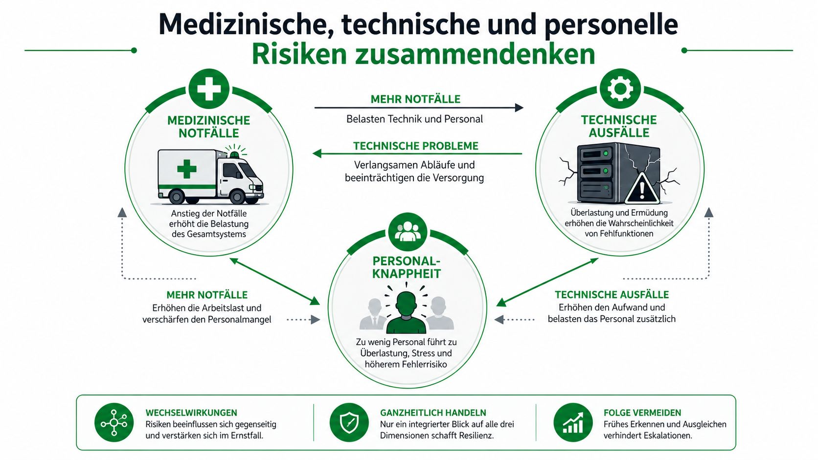 Infografik über das Zusammenspiel von medizinischen Notfällen, technischen Ausfällen und Personalmangel im Gesundheitswesen zur Stärkung der Resilienz.