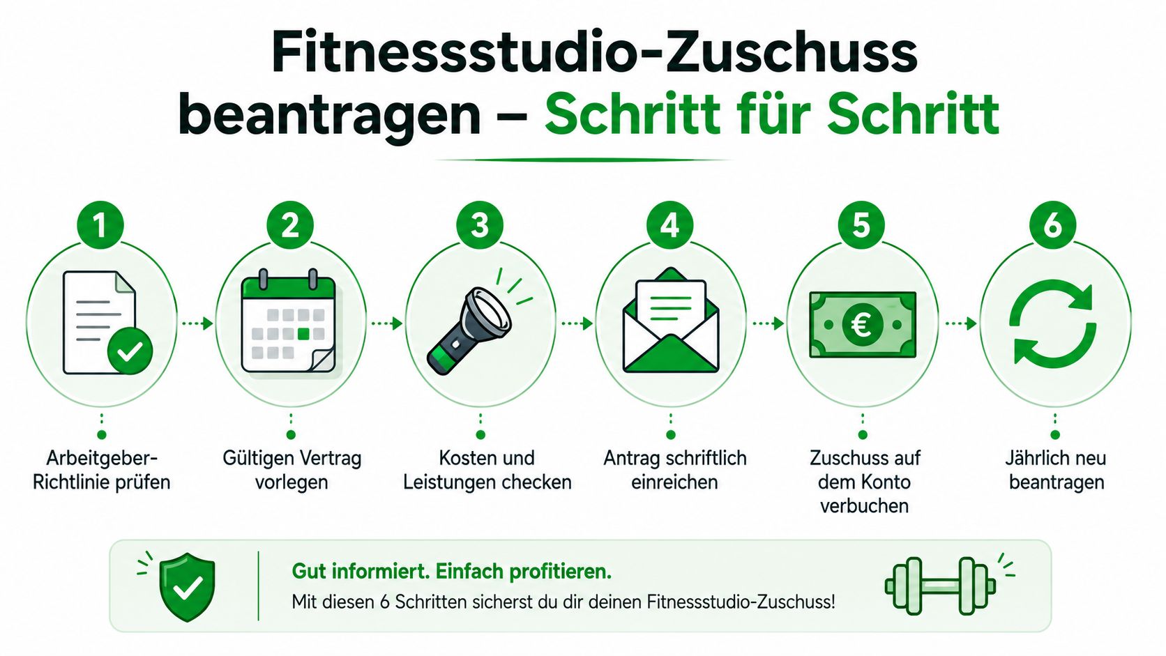 Eine Schritt-für-Schritt-Anleitung in sechs Phasen zur Beantragung eines Fitnessstudio-Zuschusses beim Arbeitgeber, dargestellt mit klaren Symbolen.