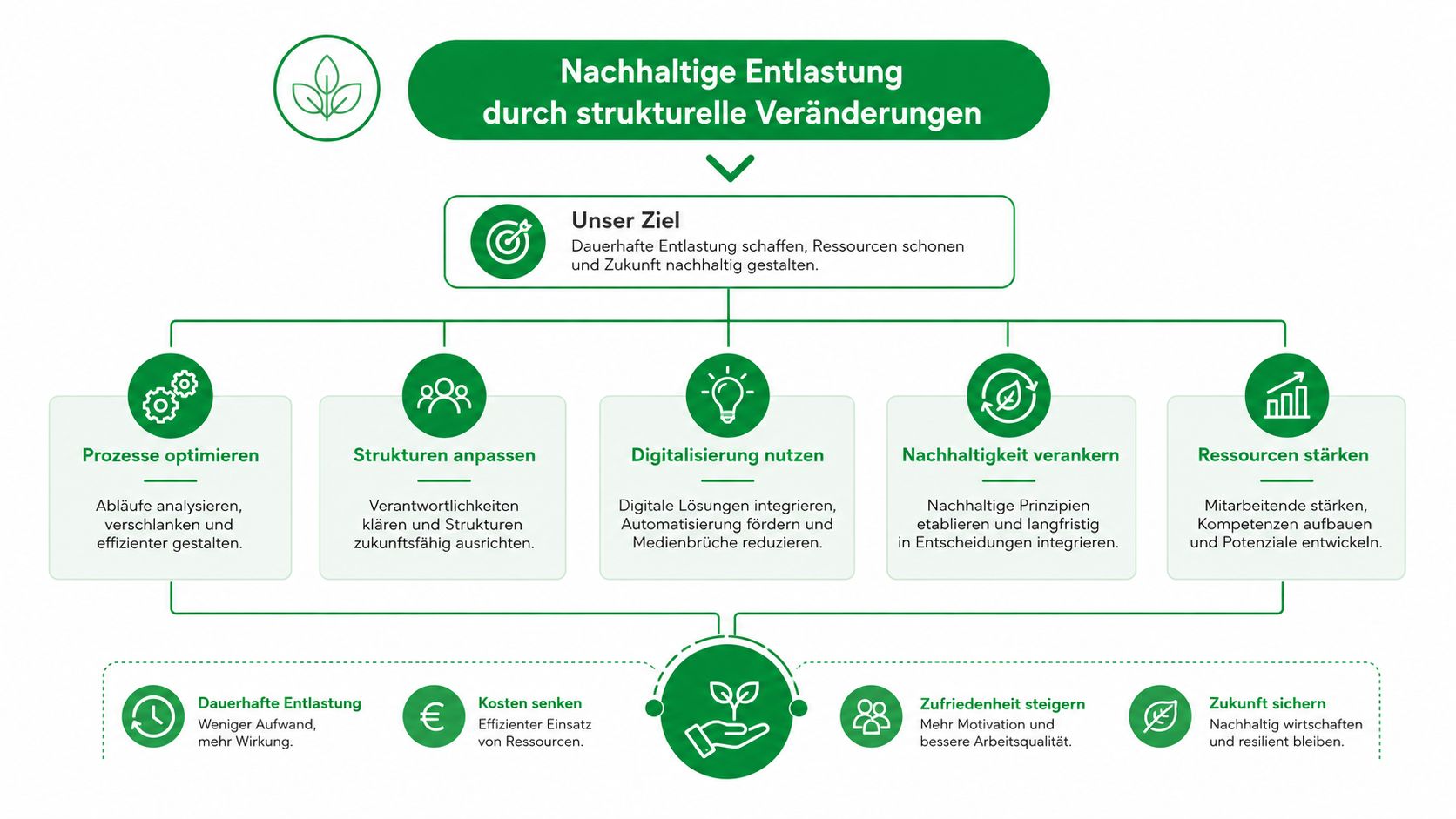 Ein strukturelles Diagramm zeigt Wege zur nachhaltigen Entlastung durch Prozessoptimierung, Digitalisierung und Stärkung von Ressourcen auf.