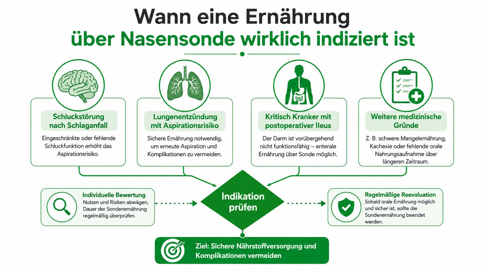 Infografik zur medizinischen Indikation und regelmäßigen Überprüfung einer enteralen Ernährung über eine Nasensonde für Patienten.