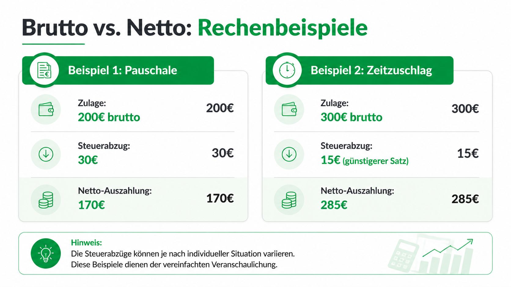 Grafik zeigt zwei Rechenbeispiele für die steuerliche Berechnung von Brutto- zu Netto-Zulagen im Arbeitskontext.