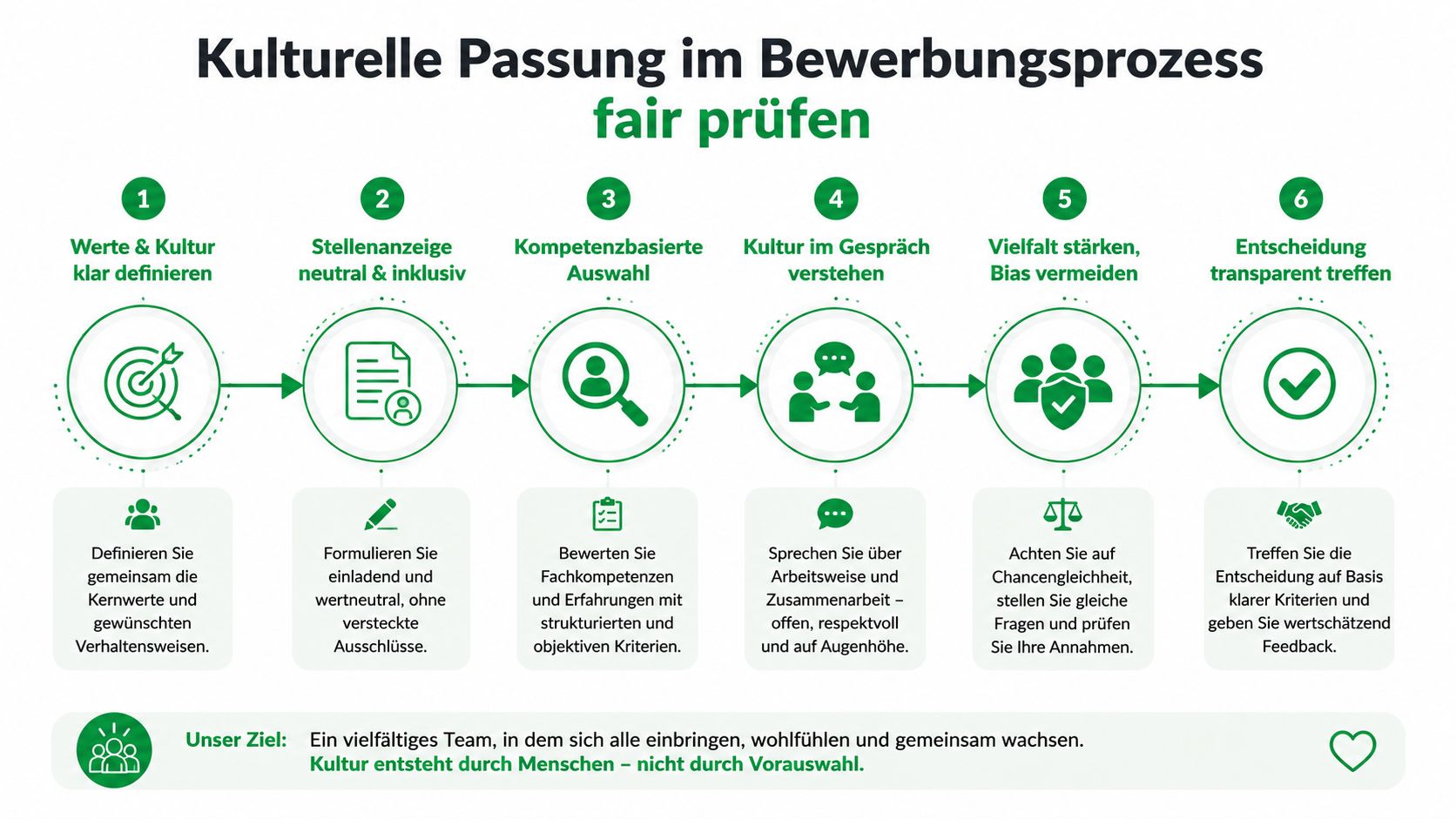 Eine Infografik zum fairen Prüfen kultureller Passung im Bewerbungsprozess in sechs aufeinanderfolgenden Schritten für diversere Teams.
