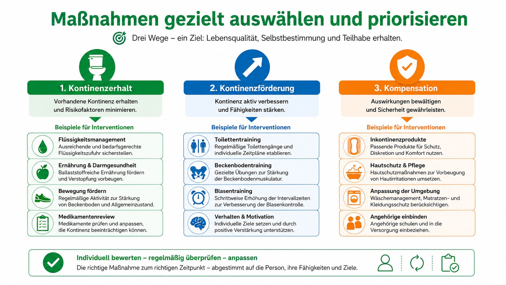 Übersicht zu Maßnahmen für den Kontinenzerhalt, die Kontinenzförderung und Kompensation bei Inkontinenz zur Erhaltung der Lebensqualität.