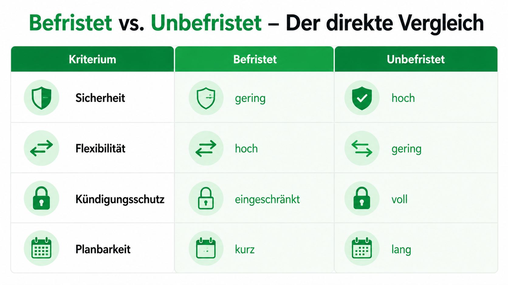 Eine Vergleichstabelle, die die Vor- und Nachteile von befristeten und unbefristeten Arbeitsverträgen gegenüberstellt und analysiert.