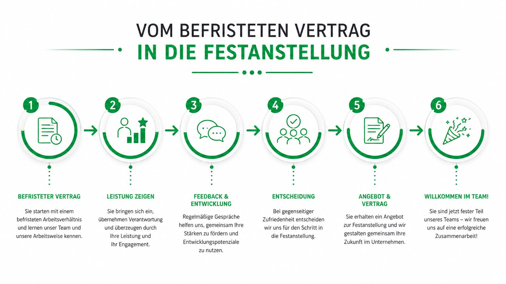 Eine Infografik zur schrittweisen Umwandlung eines befristeten Arbeitsvertrags in eine unbefristete Festanstellung innerhalb eines Unternehmens.