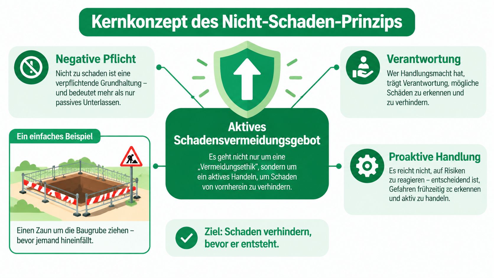 Eine Infografik zum Nicht-Schaden-Prinzip, die auf aktive Schadensvermeidung, Verantwortung und proaktives Handeln bei Baugruben hinweist.