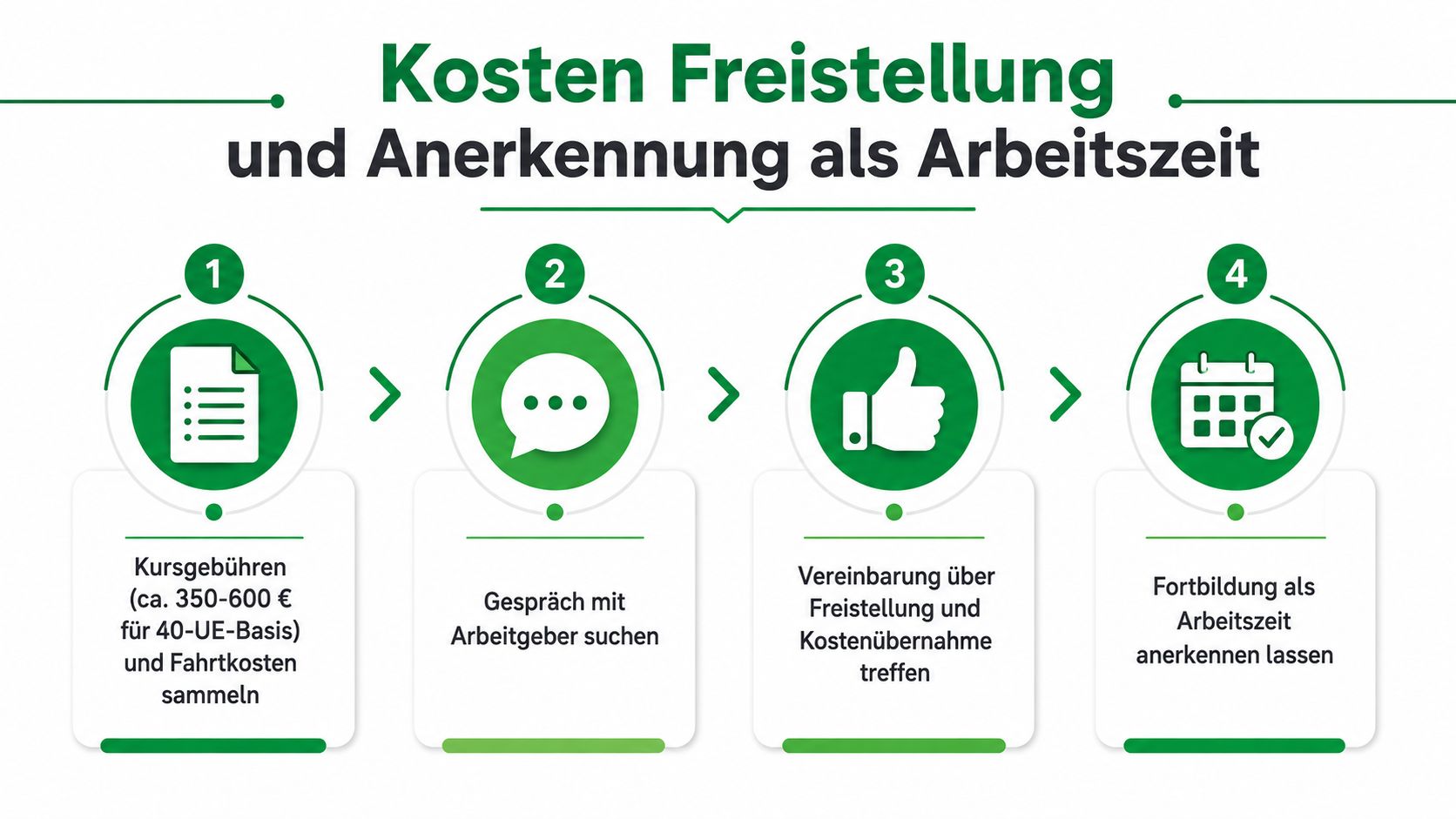Eine Infografik mit vier Schritten zur Beantragung von Kostenübernahme und Freistellung für eine berufliche Fortbildung in Deutschland.