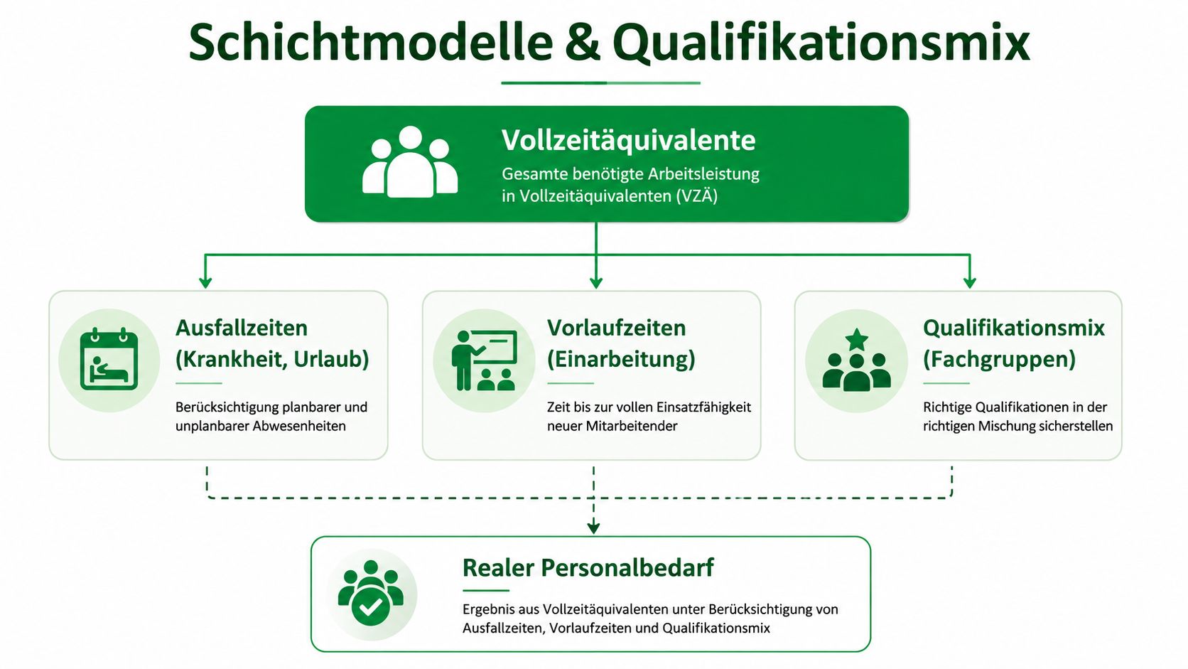 Ein Flussdiagramm, das die Planung des realen Personalbedarfs basierend auf Vollzeitäquivalenten, Ausfallzeiten, Vorlaufzeiten und dem Qualifikationsmix verdeutlicht.