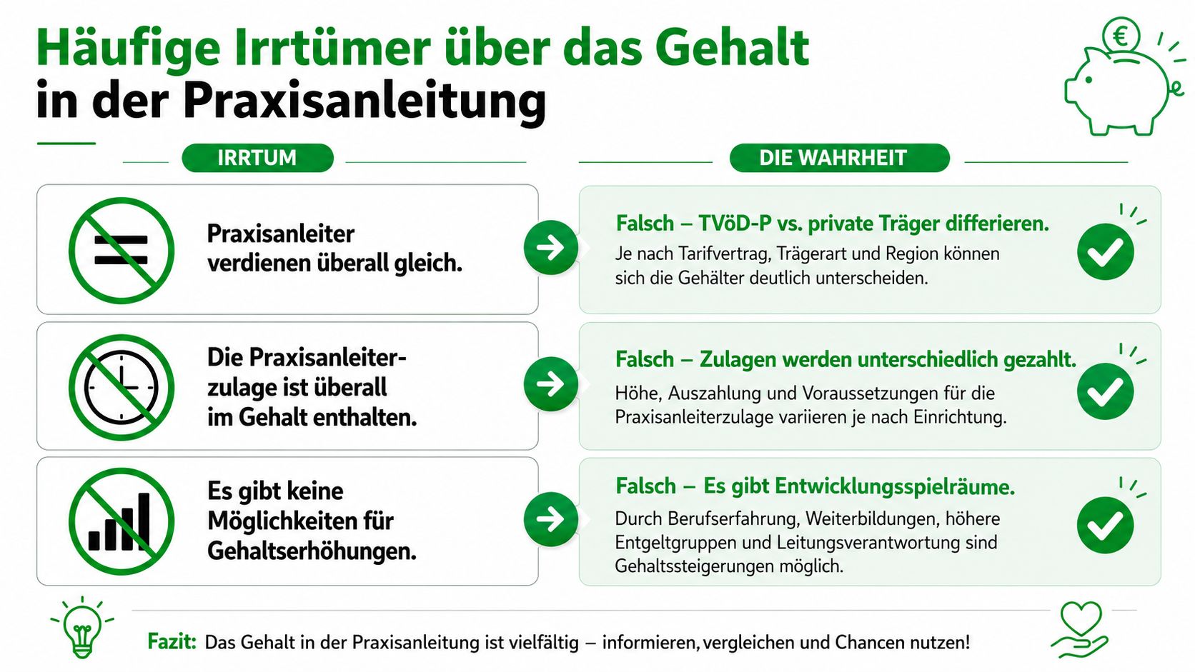 Infografik über häufige Irrtümer und die Wahrheit zum Gehalt für Praxisanleiter in der Pflegebranche.