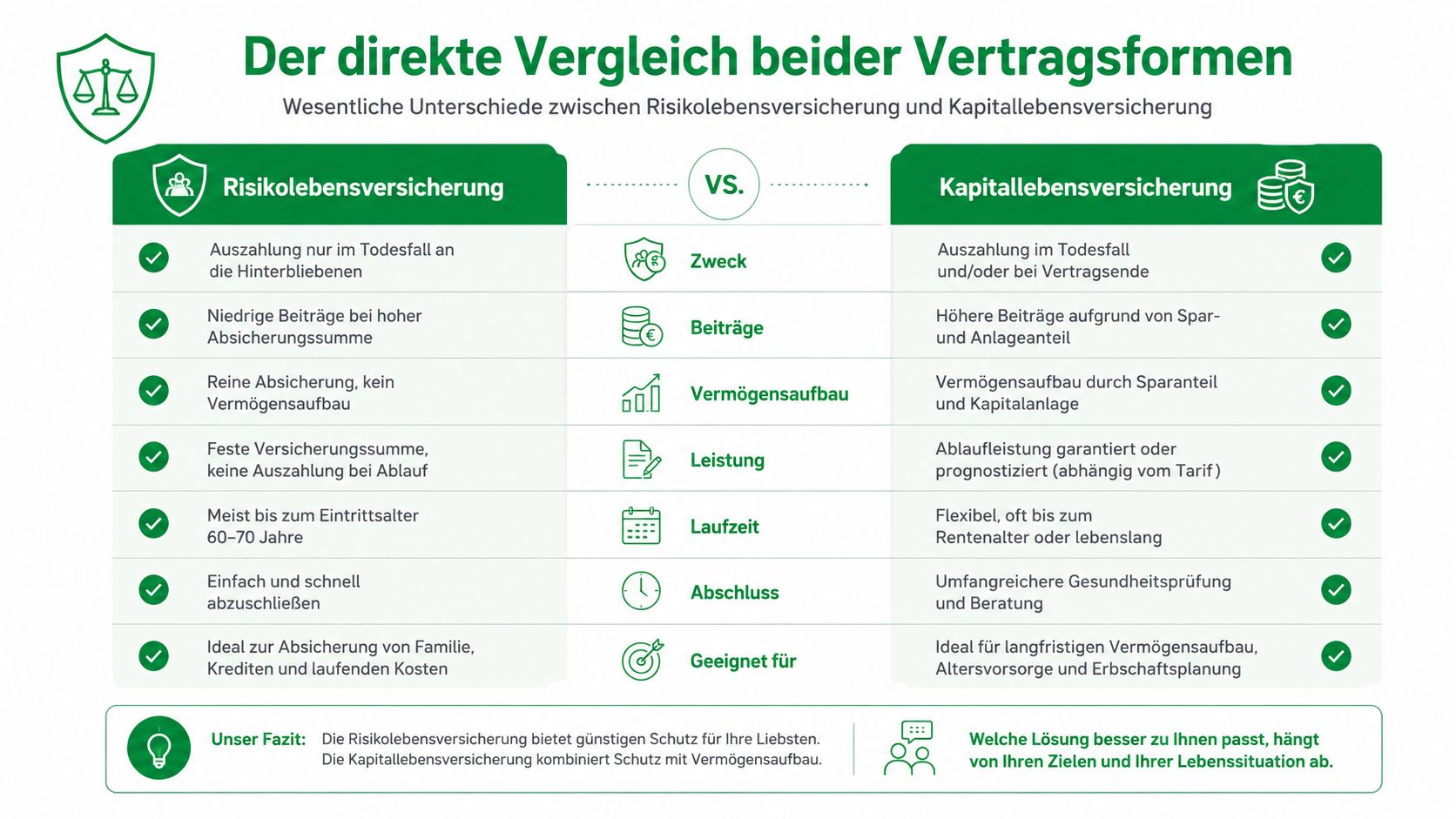 Vergleichsgrafik zwischen Risikolebensversicherung und Kapitallebensversicherung hinsichtlich Zweck, Beiträgen, Vermögensaufbau, Leistung, Laufzeit, Abschluss und Eignung.