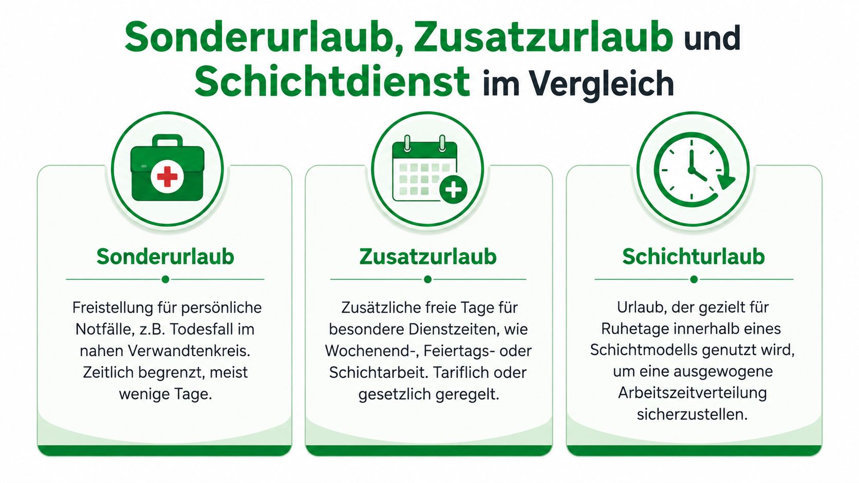 Vergleichsgrafik von Sonderurlaub, Zusatzurlaub und Schichturlaub mit Icons für Notfälle, Kalender und Arbeitszeit.