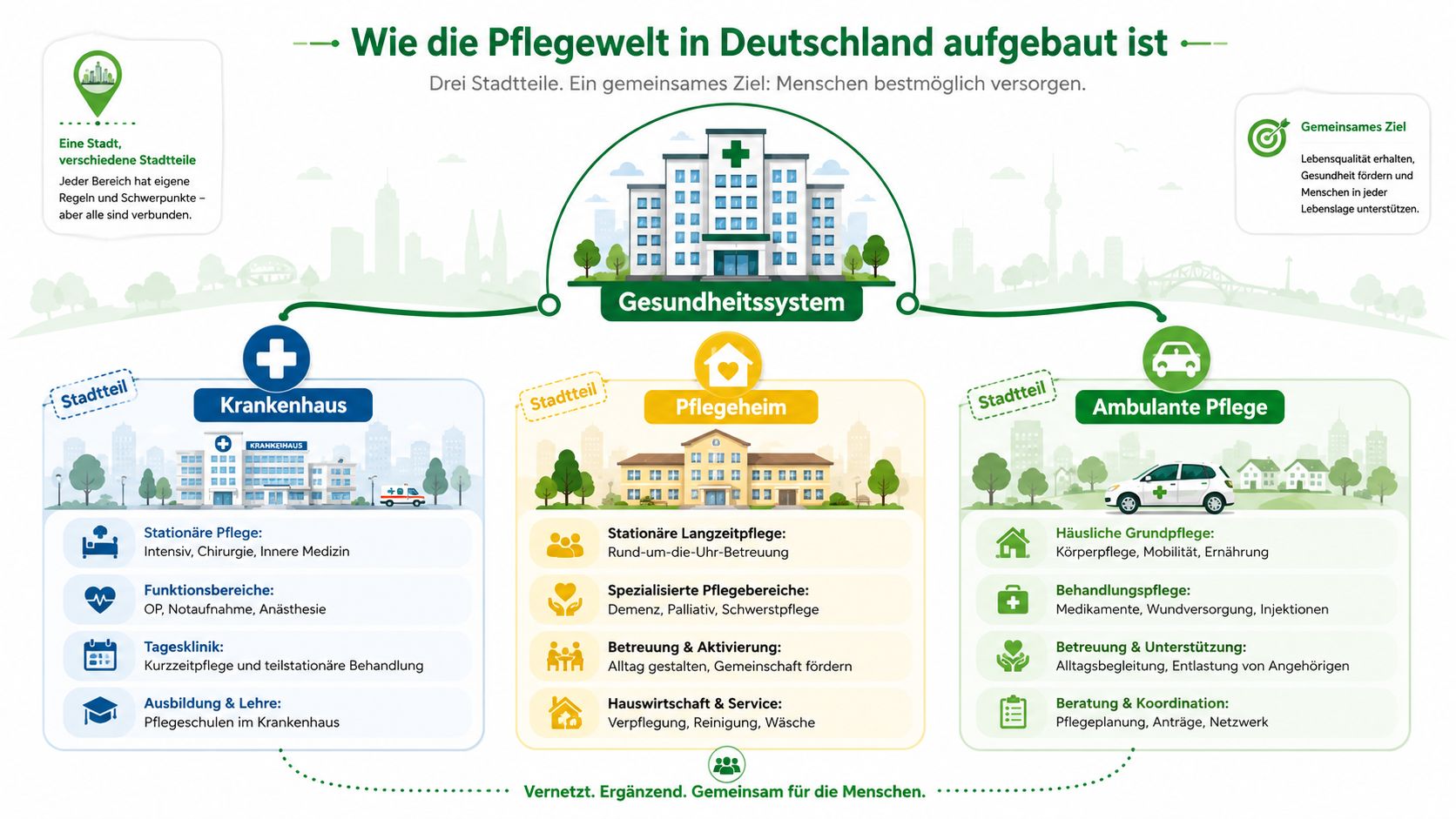 Eine Übersichtsgrafik, die die Struktur und die verschiedenen Bereiche des deutschen Gesundheitssystems und der Pflege zeigt.