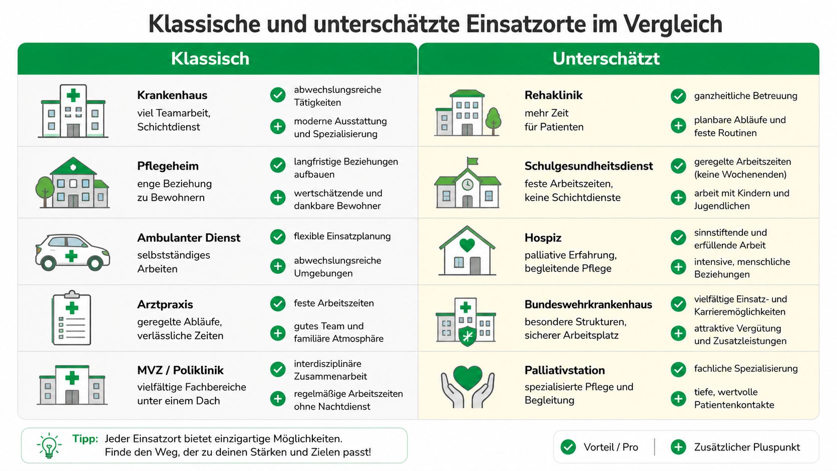 Vergleichstabelle für Arbeitsorte in der Pflege, unterteilt in klassische Einsatzorte und unterschätzte Alternativen mit jeweiligen Vorteilen.